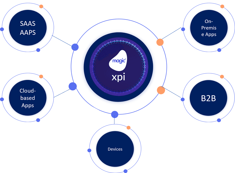 ノーコードのデータ連携プラットフォーム 「Magic xpi」がインメモリミドルウェアにコンテナ技術を採用