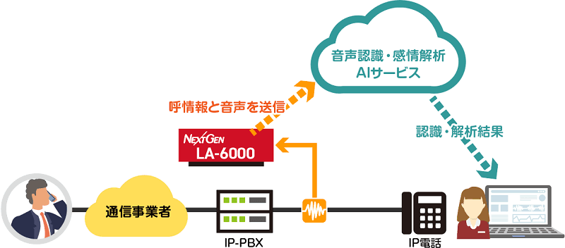 ネクストジェンのソフトウェア製音声キャプチャ『 LA-6000 』、音声認識や感情解析の AI サービスとの連携を拡大、大手通信事業者のサービスなどで採用