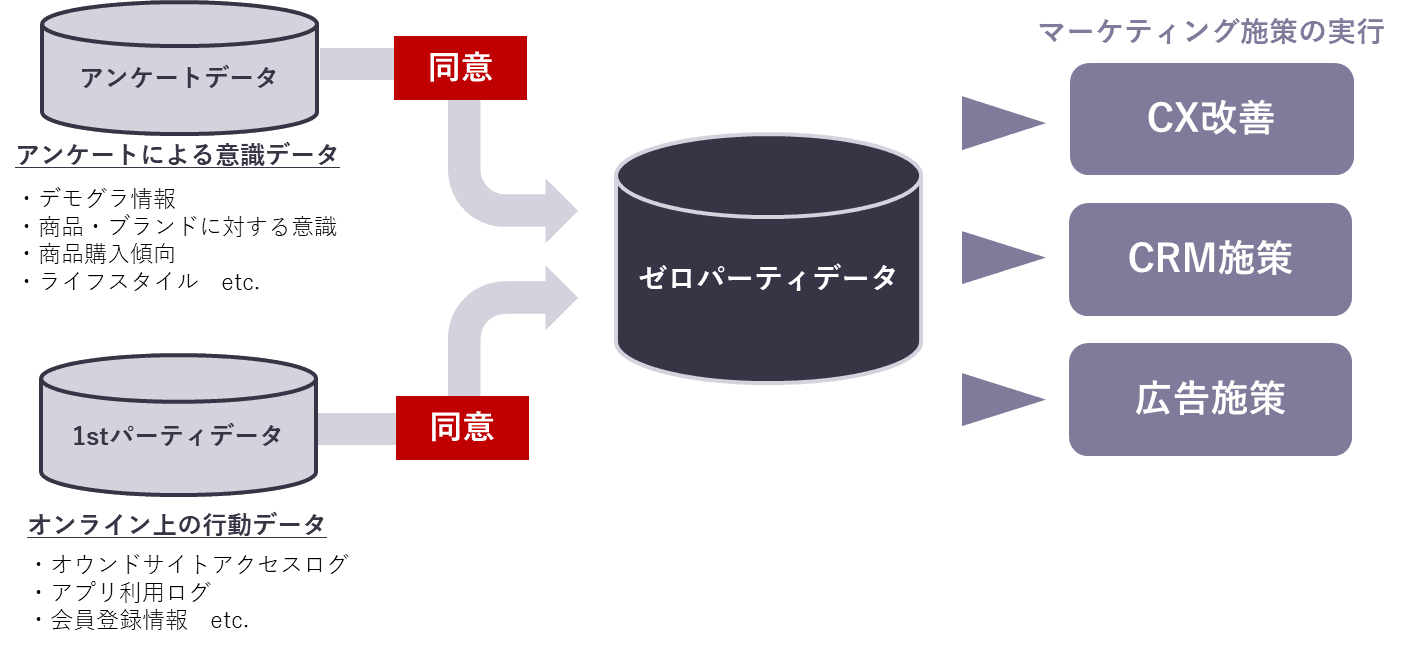 CCI、Syno Japanと連携しポストクッキー時代に対応した 次世代型マーケティングサービス「ゼロパーティデータ構築サービス」を開始