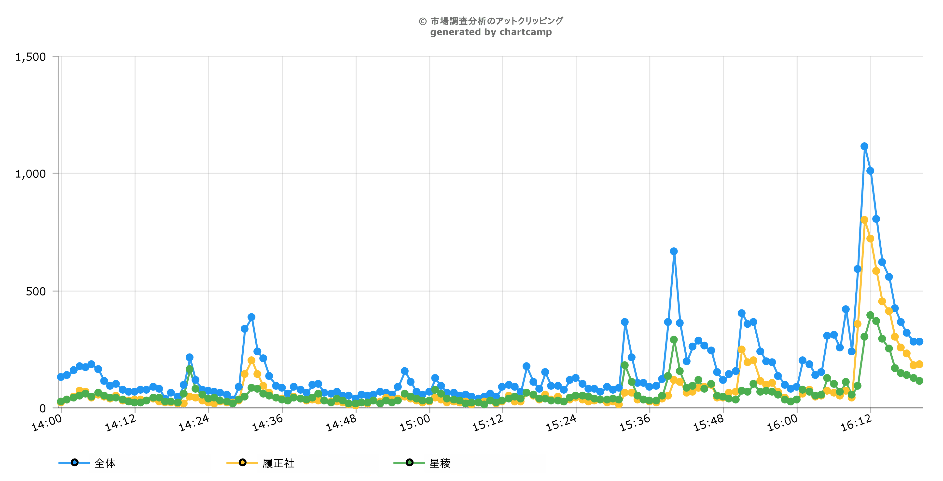 夏の甲子園決勝Twitter調査！令和初の優勝に輝いた履正社、Twitter上でも星稜との接戦を繰り広げる