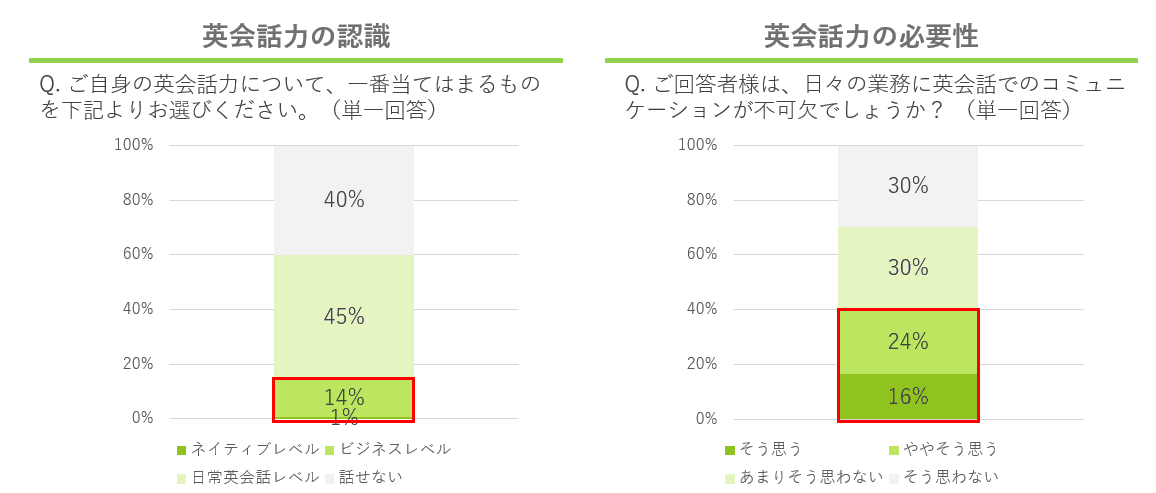 英会話の必要性、人事担当者と従業員の間で大きなギャップ「従業員の英会話力とグローバルに働くことに関する意識調査」結果発表