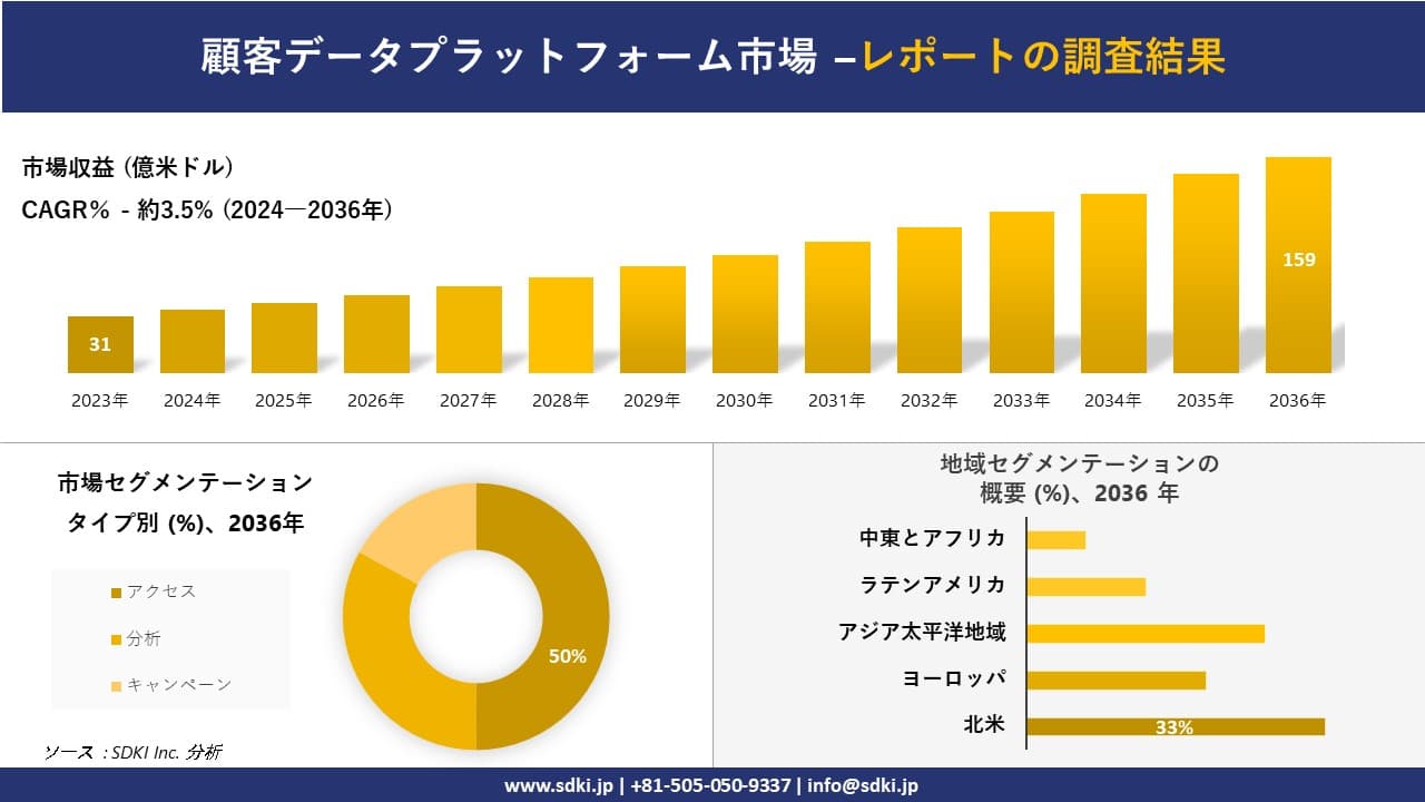 顧客データプラットフォーム市場の発展、傾向、需要、成長分析および予測 2024―2036 年