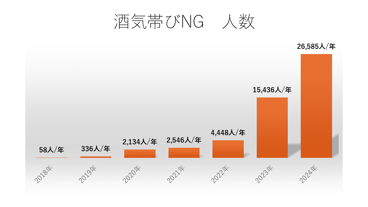 クラウド飲酒検査のビッグデータを公開！「酒気帯び数値検出率」は増加傾向に。