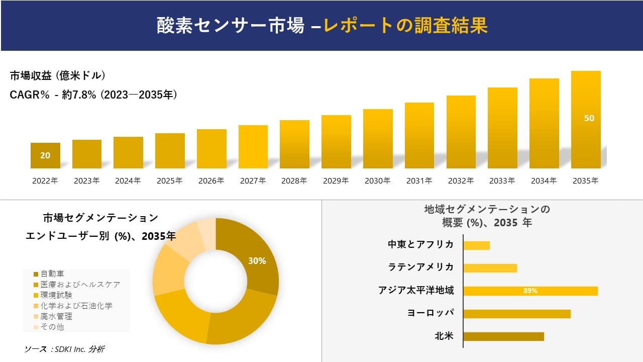 酸素センサー市場の発展、傾向、需要、成長分析および予測 2023―2035 年