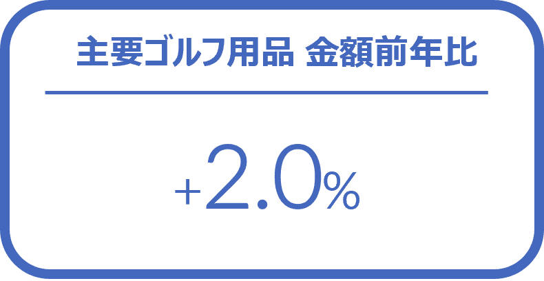 ゴルフ用品の1-3月販売は前年比2％増 ー 2024年1-3月 主要ゴルフ用品の販売傾向 ー