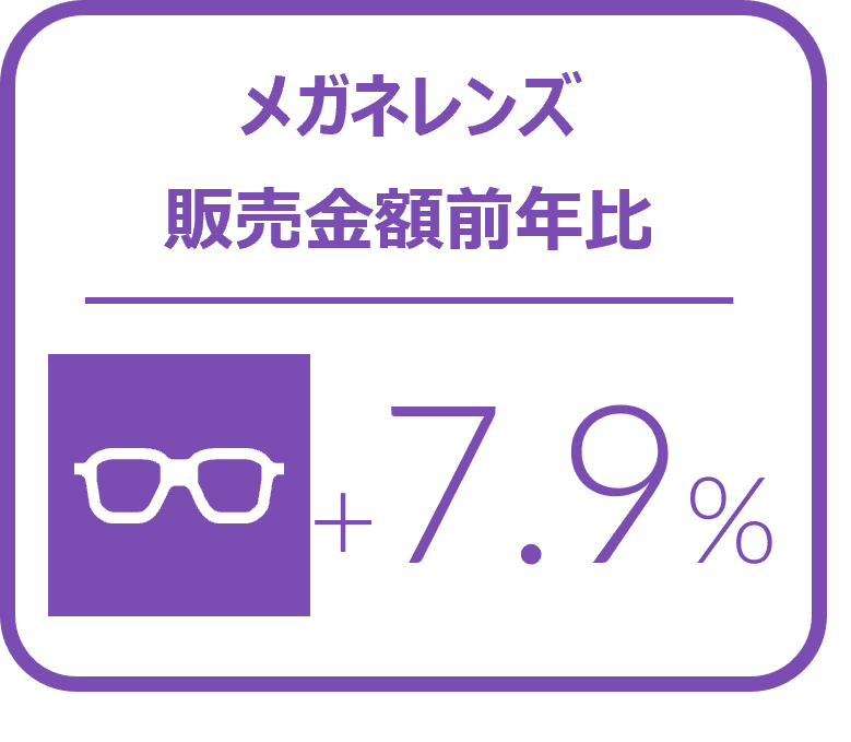 メガネレンズ金額前年比は7.9%増と好調に推移 - 2024年7‐9月のメガネレンズ・コンタクトレンズケア用品販売速報 -