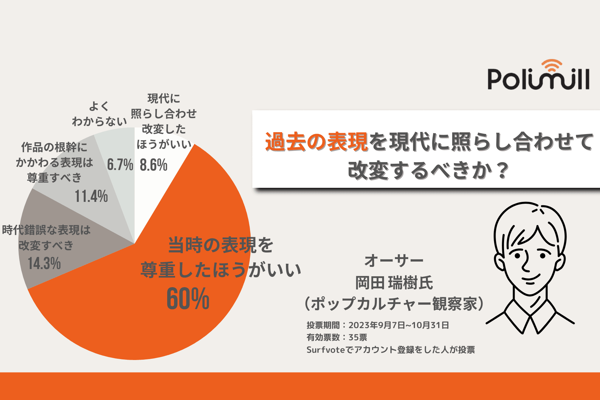 過去の表現を現代に照らし合わせて改変するべきか？「当時の表現を尊重したほうがいい」が6割。「過去の表現を知る機会を奪うべきではない」「過去の誤りなどを理解するため必要」という意見が寄せられた。