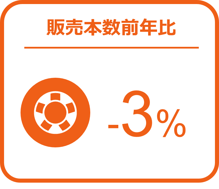 タイヤの販売は前年を下回るも、バッテリーは前年比12％増の伸長 ー2024年10月の自動車用タイヤ・エンジンオイル・バッテリー販売速報ー