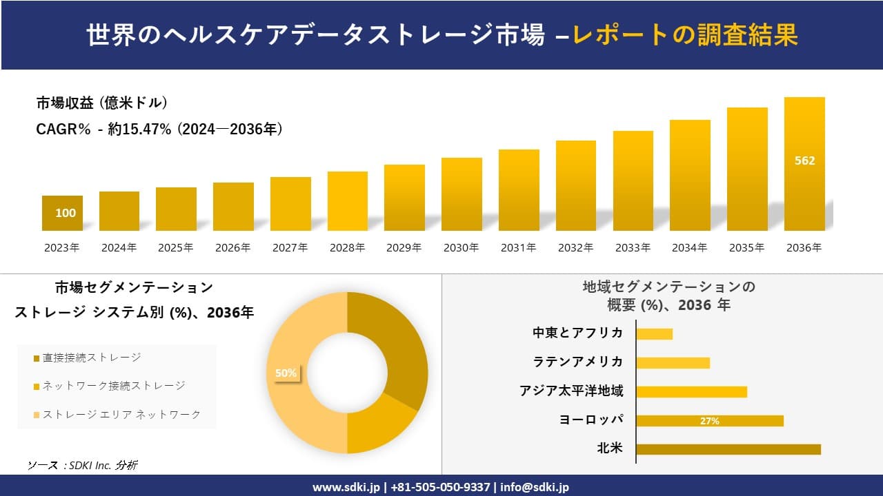 世界のヘルスケアデータストレージ市場の発展、傾向、需要、成長分析および予測 2024―2036 年