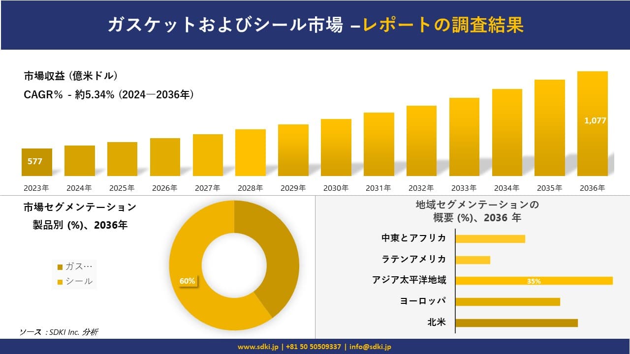 ガスケットおよびシール市場の発展、傾向、需要、成長分析および予測 2024―2036 年