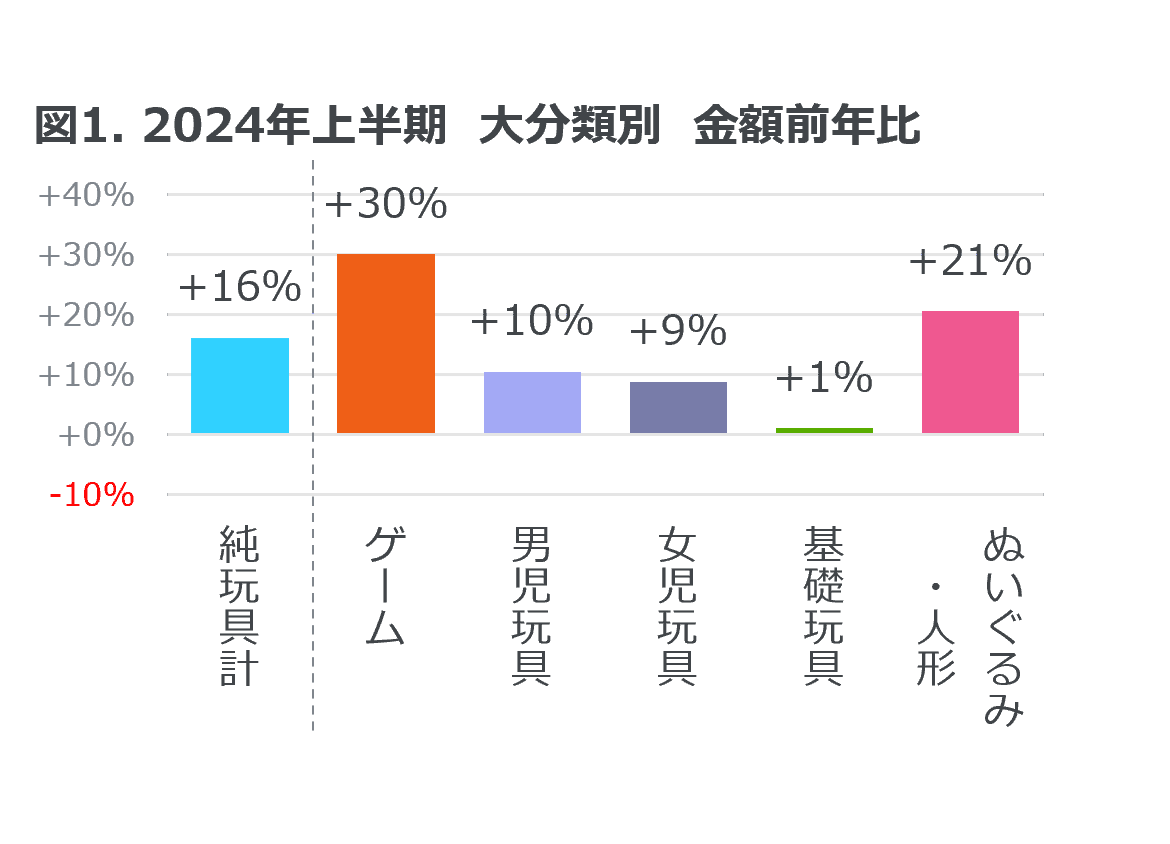 玩具販売金額は前年比16%増のプラス成長 ― 2024年上半期 玩具の販売動向 ―