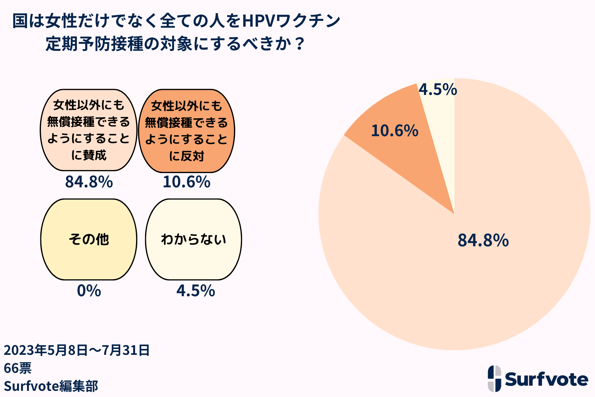 社会デザインプラットフォームSurfvote結果速報「国は女性だけでなく全ての人をHPVワクチン定期予防接種の対象にするべきか？」