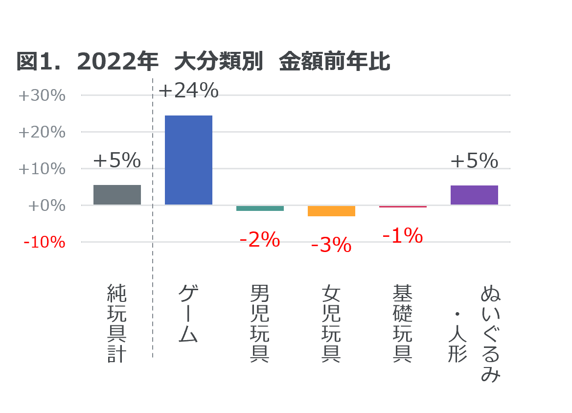 2022年 玩具の販売動向