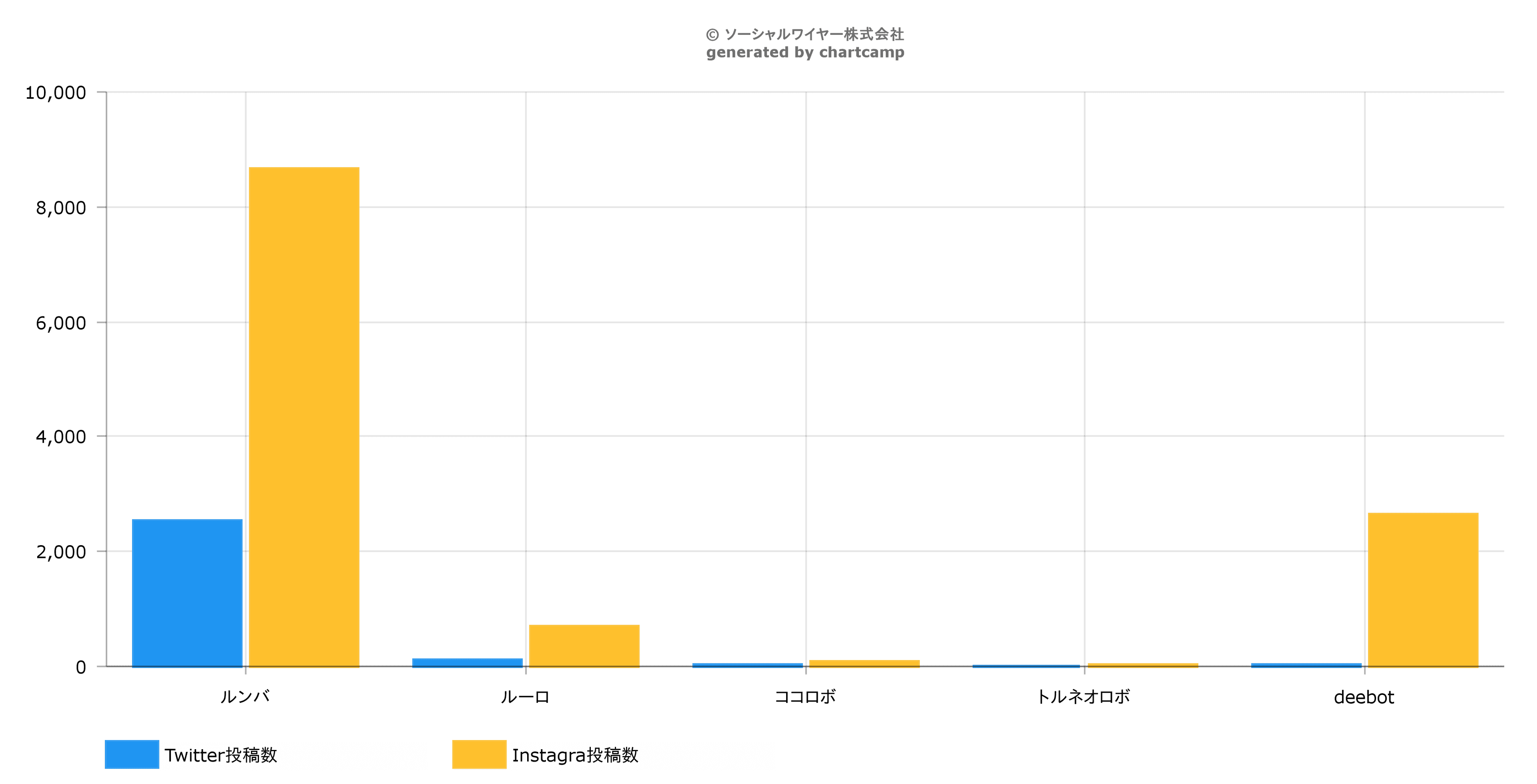 【お掃除ロボット】人気５ブランドTwitter & Instagram投稿調査