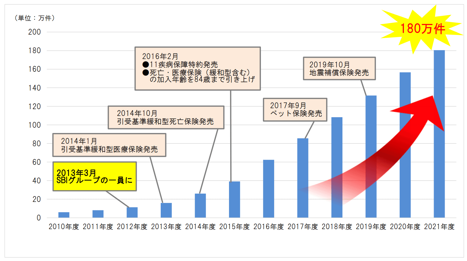 SBIいきいき少短 資料請求件数累計180万件を突破