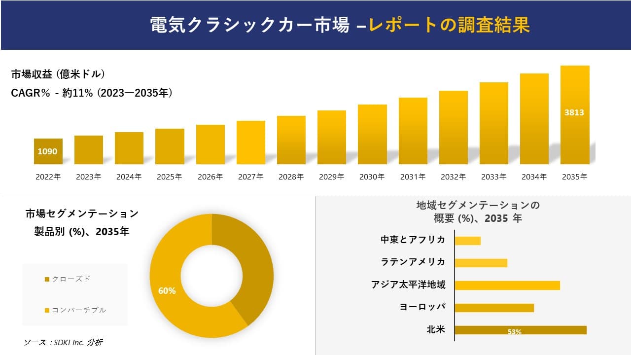 電気クラシックカー市場の発展、傾向、需要、成長分析および予測2023ー2035年