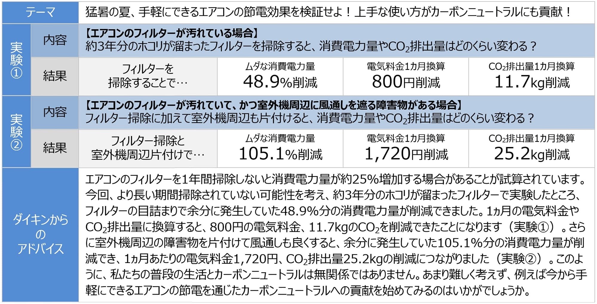 【ダイキン】フィルター掃除と室外機周辺の片付けによるエアコンの節電効果を検証