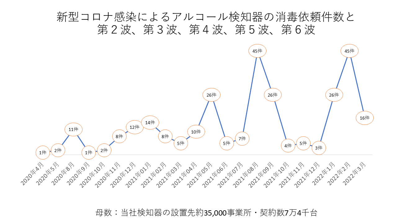 アルコール検知器の消毒受託件数と新型コロナウィルス感染者数の関係性レポート 2022年3月版