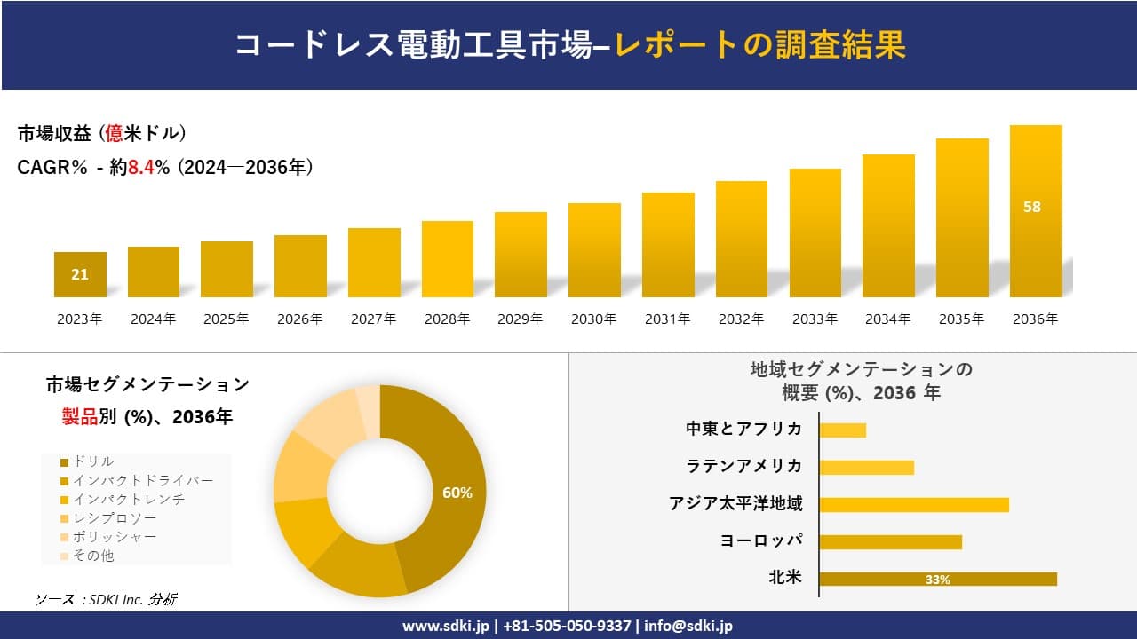 コードレス電動工具市場の発展、傾向、需要、成長分析および予測 2024―2036 年