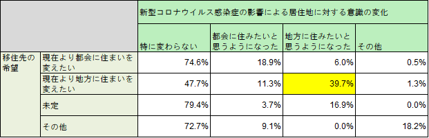 住まいへの意識に関する調査を実施～コロナ禍を経て約4割が「地方に住みたいと思うようになった」と回答～