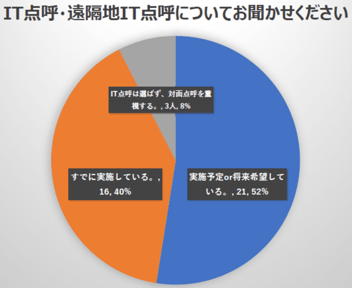 IT点呼ニーズと、デジタル点呼簿へのニーズは違うかも？4月の点呼セミナーのアンケート結果