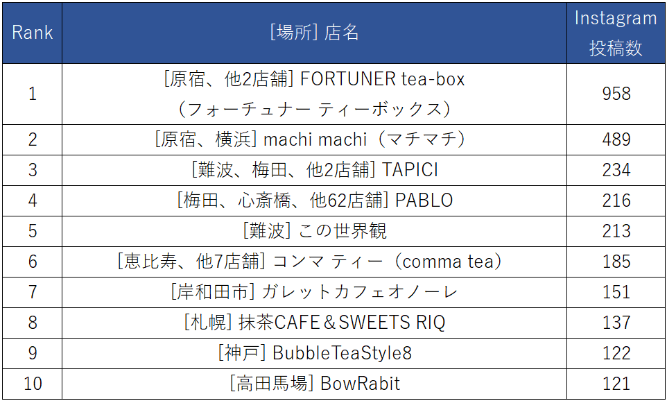 タピオカの次は「チーズティー」！？ 人気店Instagramランキング調査