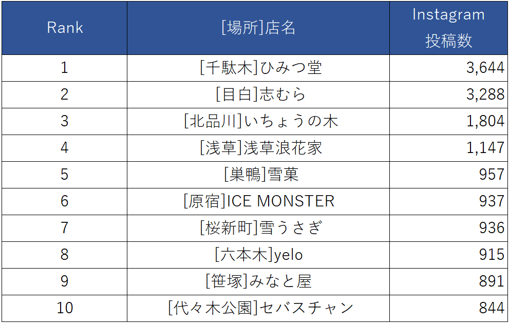 令和元年も絶対行きたい！都内の至高＆究極なかき氷店、Instagram投稿ランキング