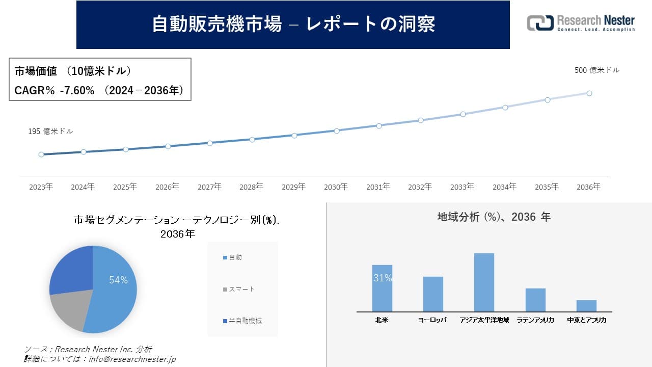 自動販売機市場調査の発展、傾向、需要、成長分析および予測2024―2036年