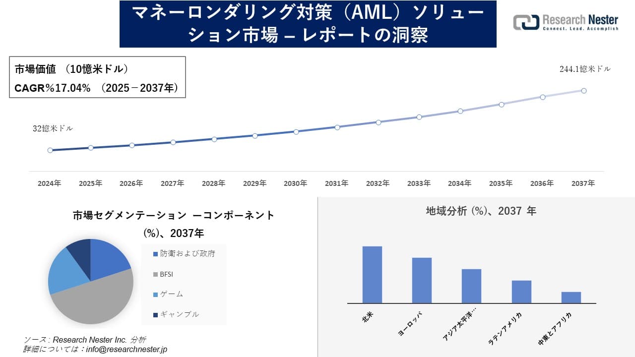 アンチマネーロンダリングソリューション市場調査の発展、傾向、需要、成長分析および予測2025―2037年