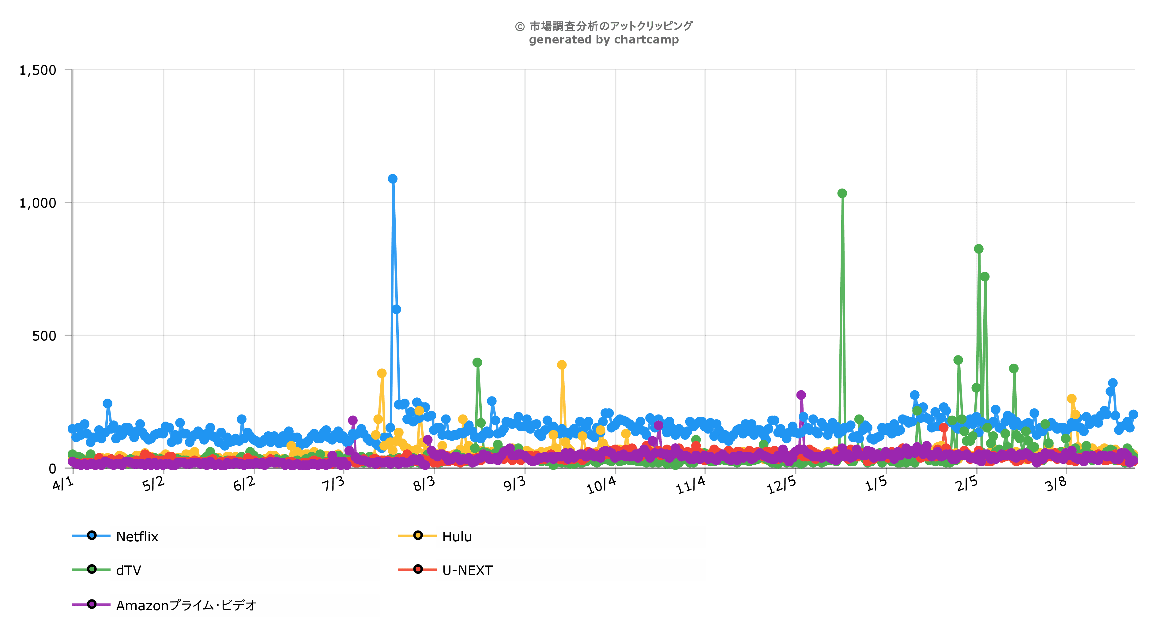 【定額動画配信サービス】2019年人気5社Twitter投稿比較調査