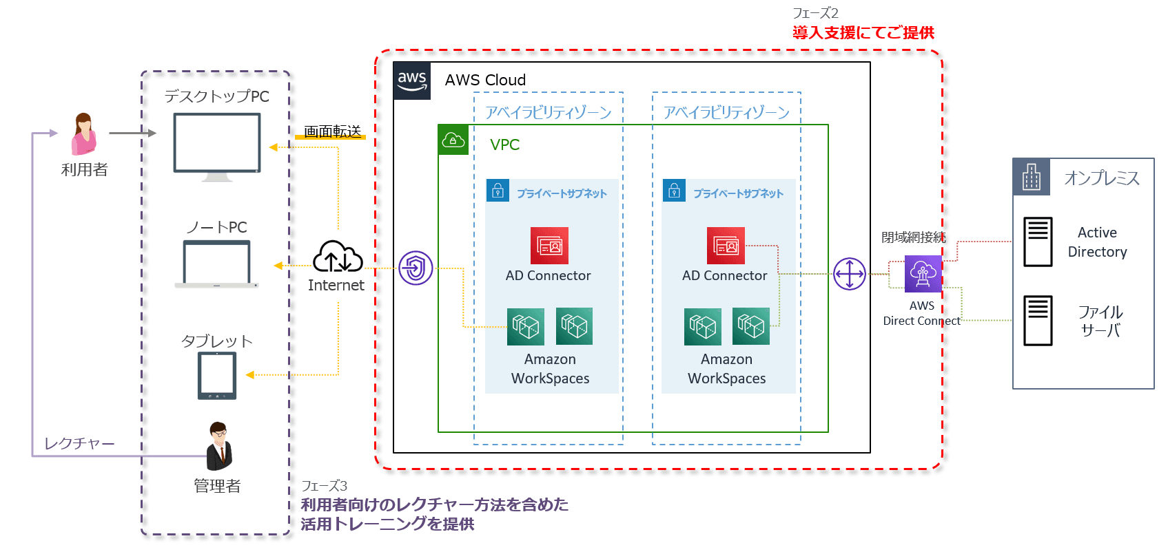 アシスト、「Amazon WorkSpaces導入支援サービス」提供開始