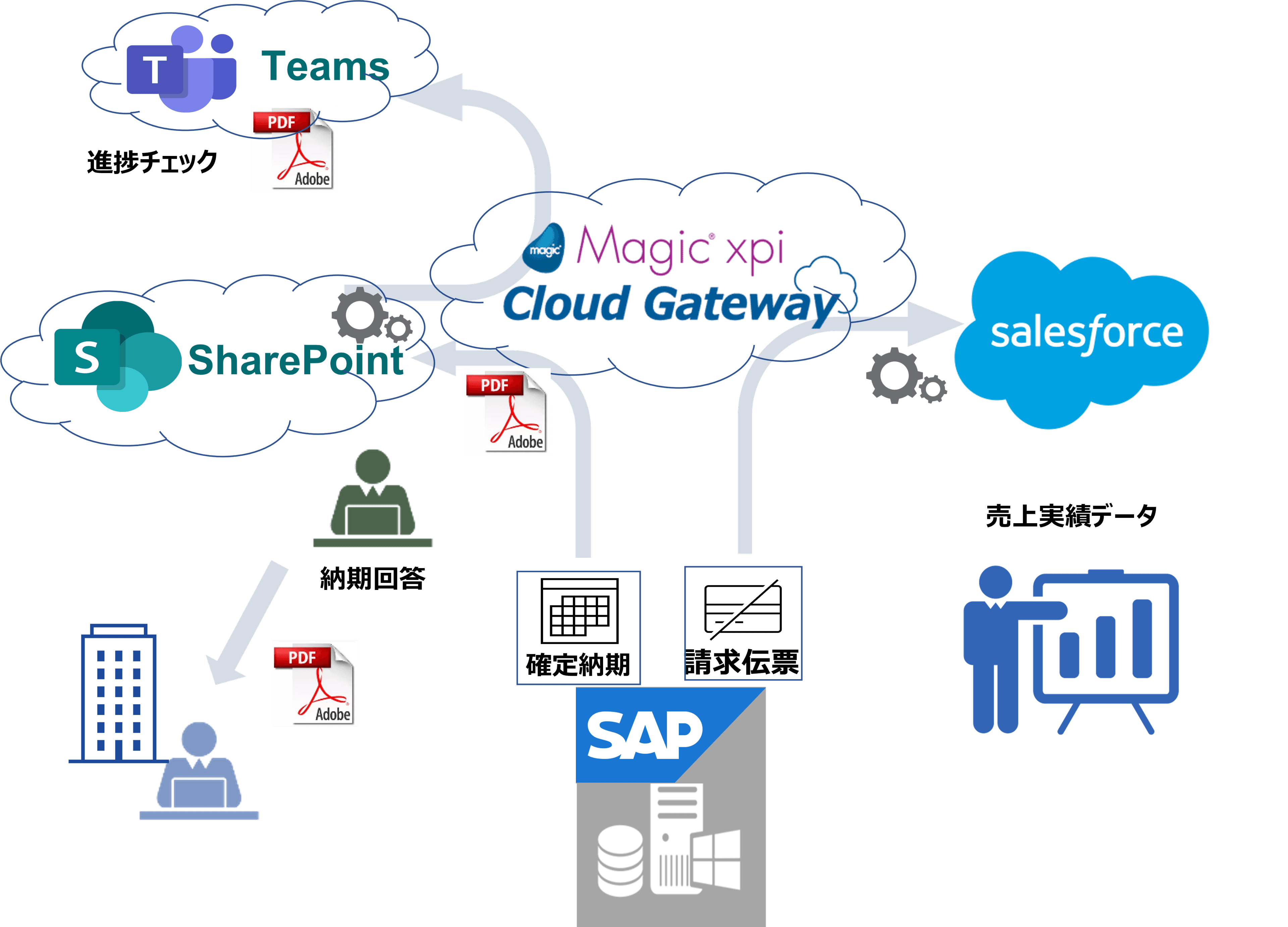 Mipoxがデータ連携クラウドサービスを内製開発に利用