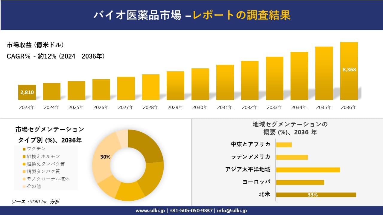 バイオ医薬品市場の発展、傾向、需要、成長分析および予測 2024―2036 年