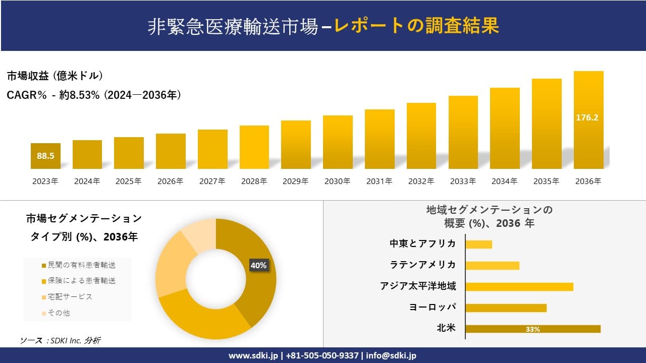 非緊急医療輸送市場の発展、傾向、需要、成長分析および予測 2024―2036 年