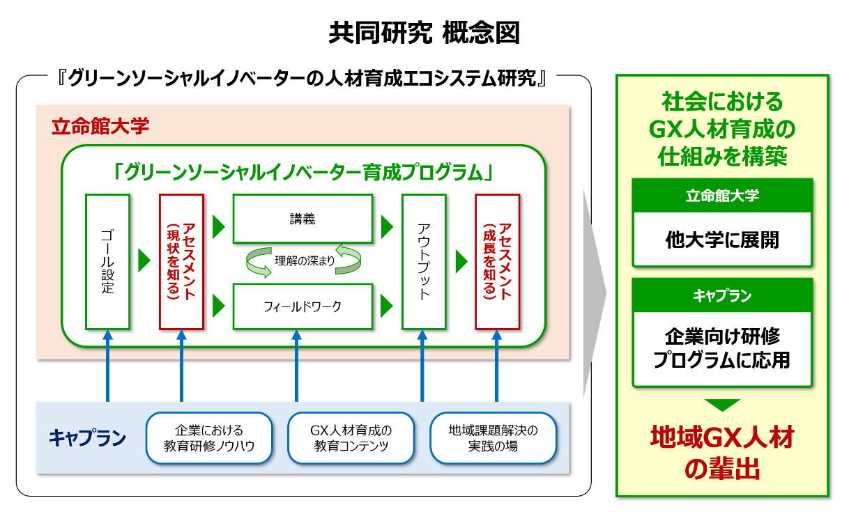 産学連携で「グリーンソーシャルイノベーター」の育成を推進　キャプランと立命館大学 共同研究を開始