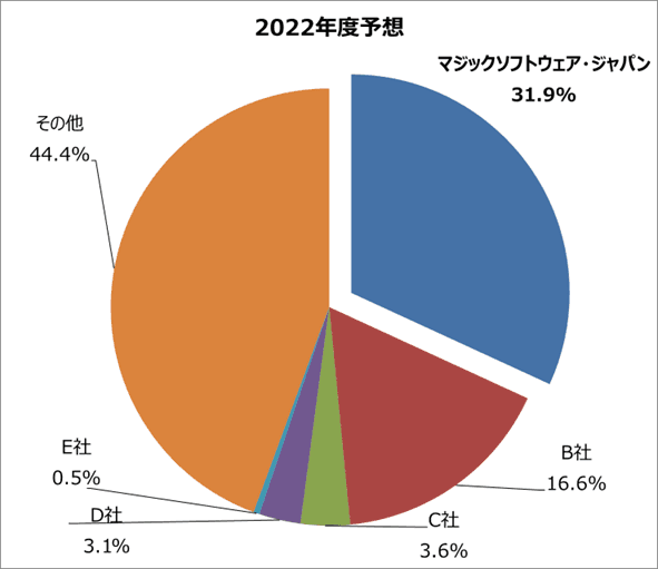 ローコード開発ツールのMagic xpaが 実行エンジン型のライセンス販売で7年連続1位