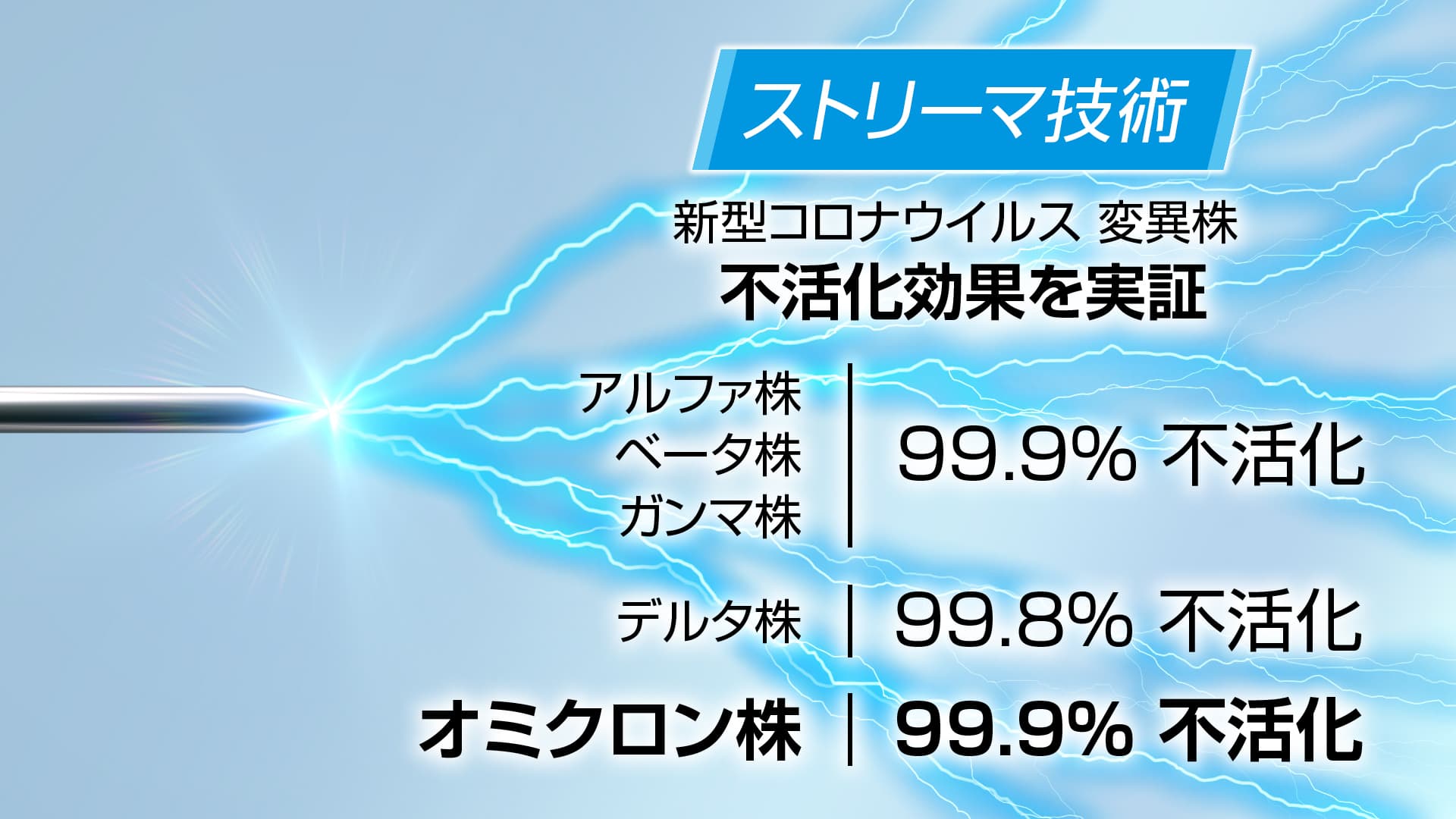 【ダイキン】新型コロナウイルスの変異株であるオミクロン株に対するストリーマ技術による不活化効果を確認