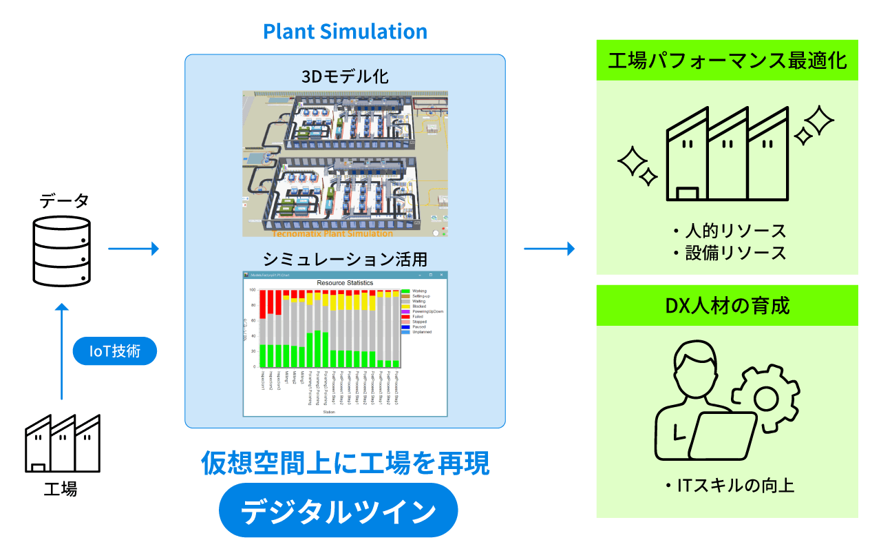 マクニカ、ソミック石川へ、生産シミュレーションソフトウェア「Plant Simulation」を提供