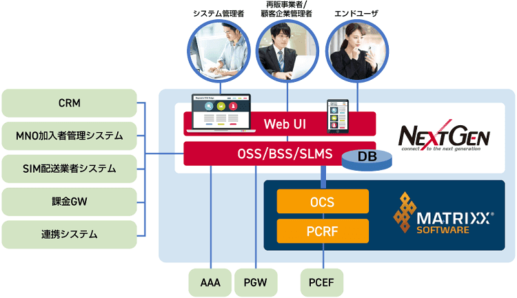 ネクストジェン、大手通信情報会社からモバイルコアソリューションを受注