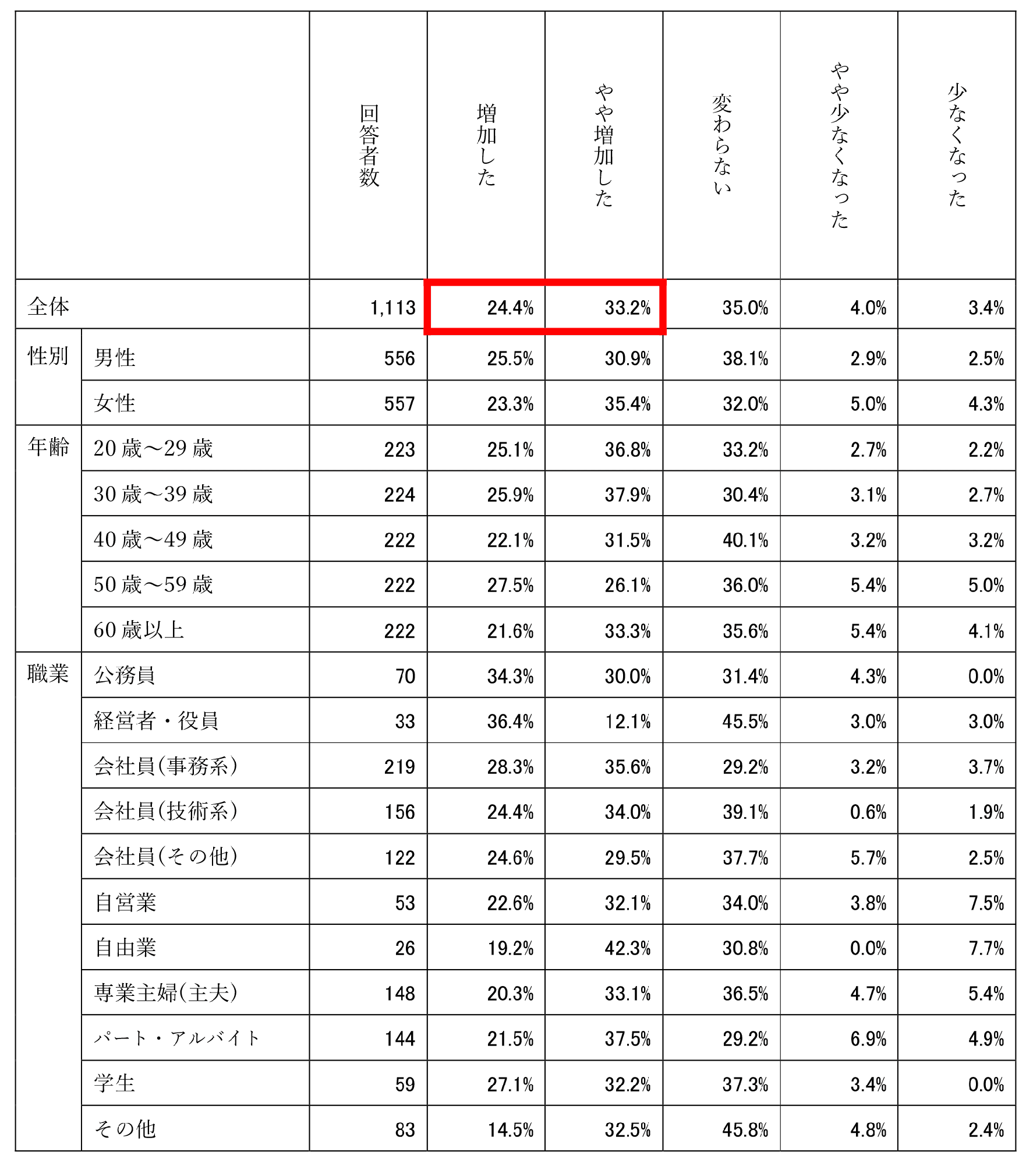 コロナ禍のスマートフォン決済に関する調査を実施　～スマホ決済利用が増えたとする回答者の約3割が「コロナ対策が理由」と回答～