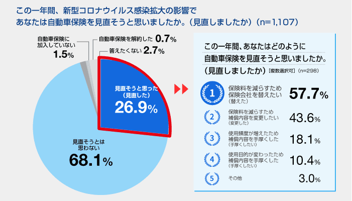 新型コロナウイルスによる自動車と自動車保険に対する意識の変化についての調査を実施