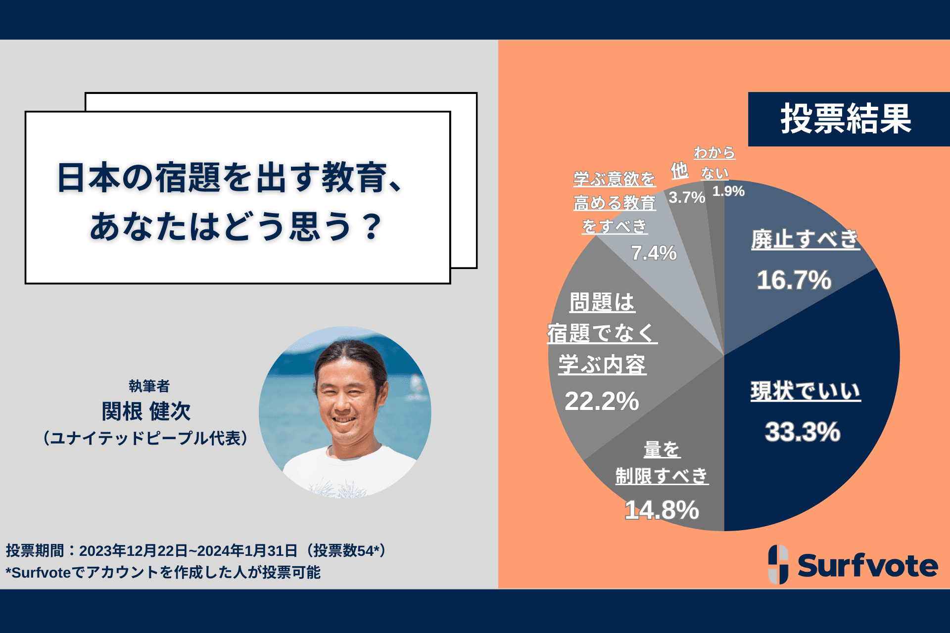 宿題を出す教育、どう思う？Surfvoteの意見投票に参加したうち33.3％が「現状で良い」と回答。学ぶ習慣が得られると肯定する一方、「何のために学ぶのか」子どもたちのために考えるべきだという意見も。