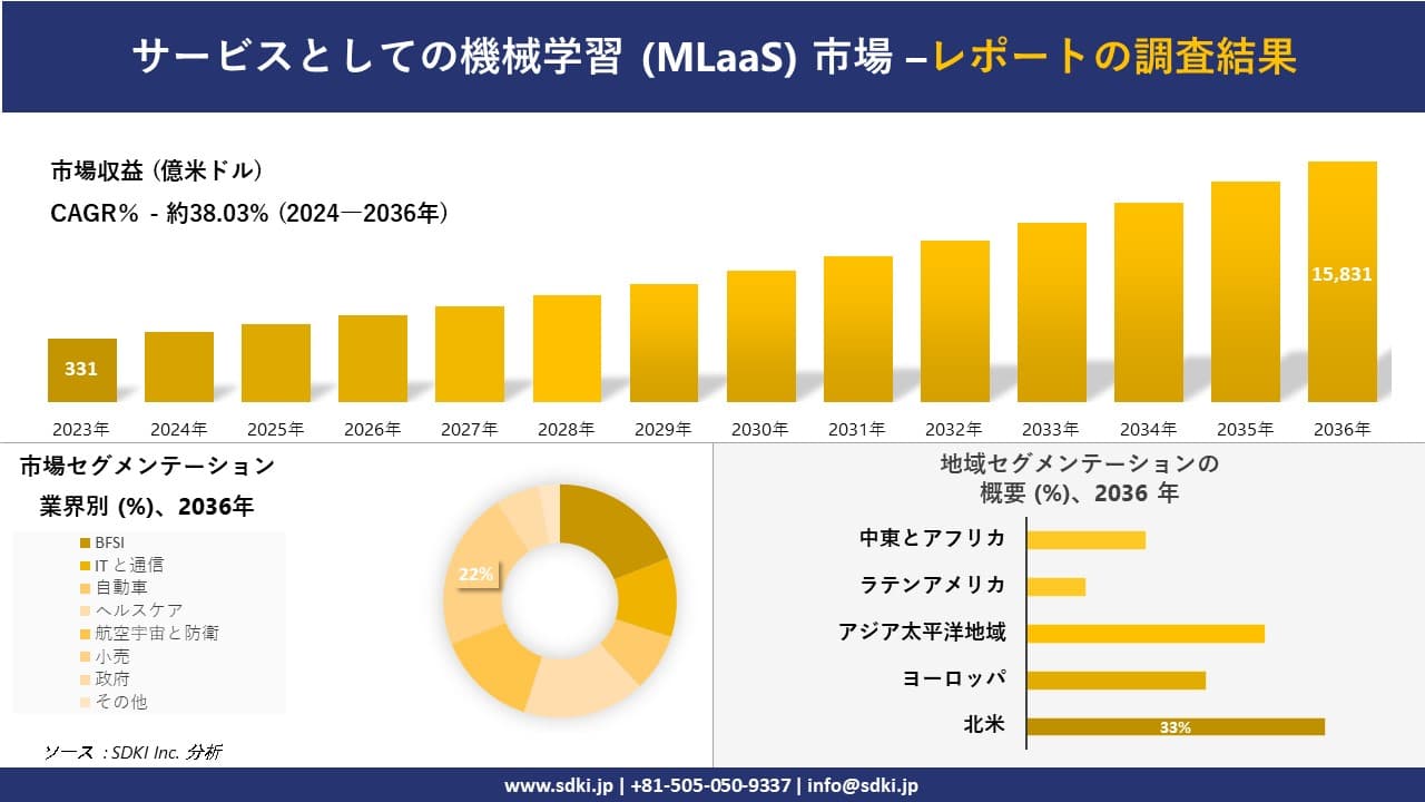 サービスとしての機械学習 (MLaaS) 市場の発展、傾向、需要、成長分析および予測 2024―2036 年