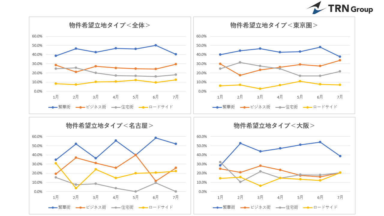 【9月23日:不動産の日】出店希望動向調査結果を発表