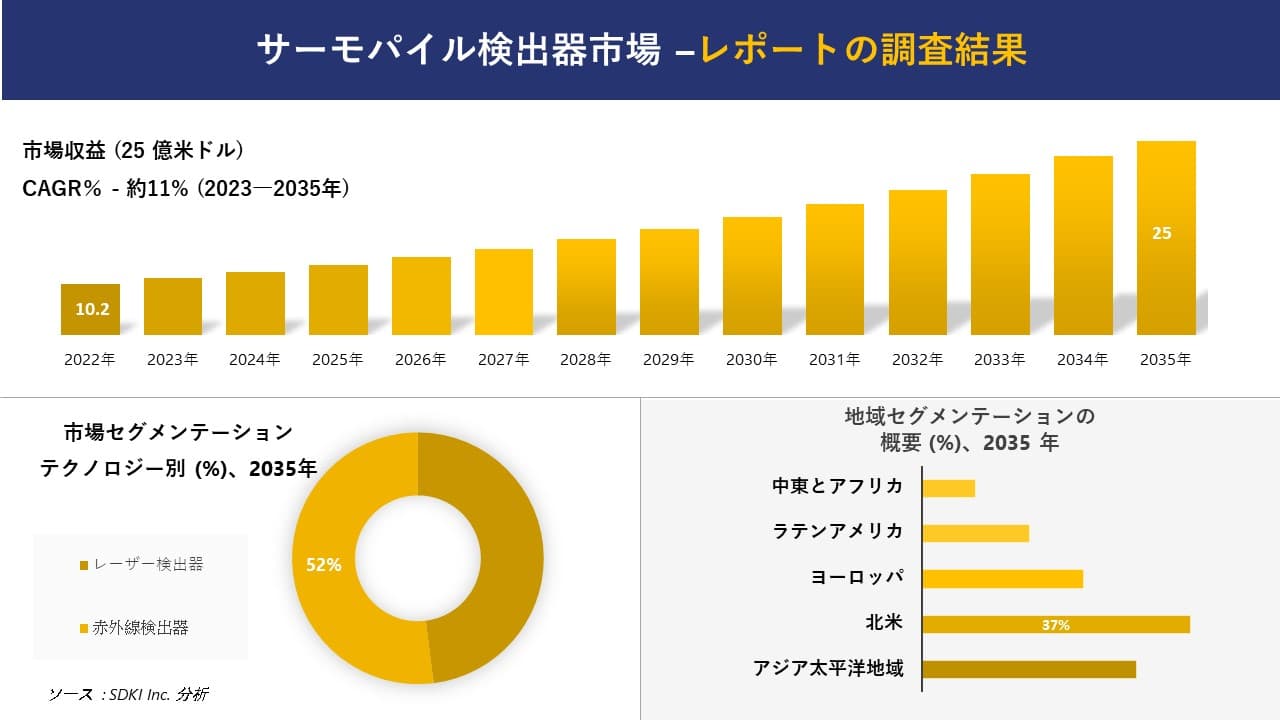 サーモパイル検出器市場の発展、傾向、需要、成長分析および予測2023ー2035年