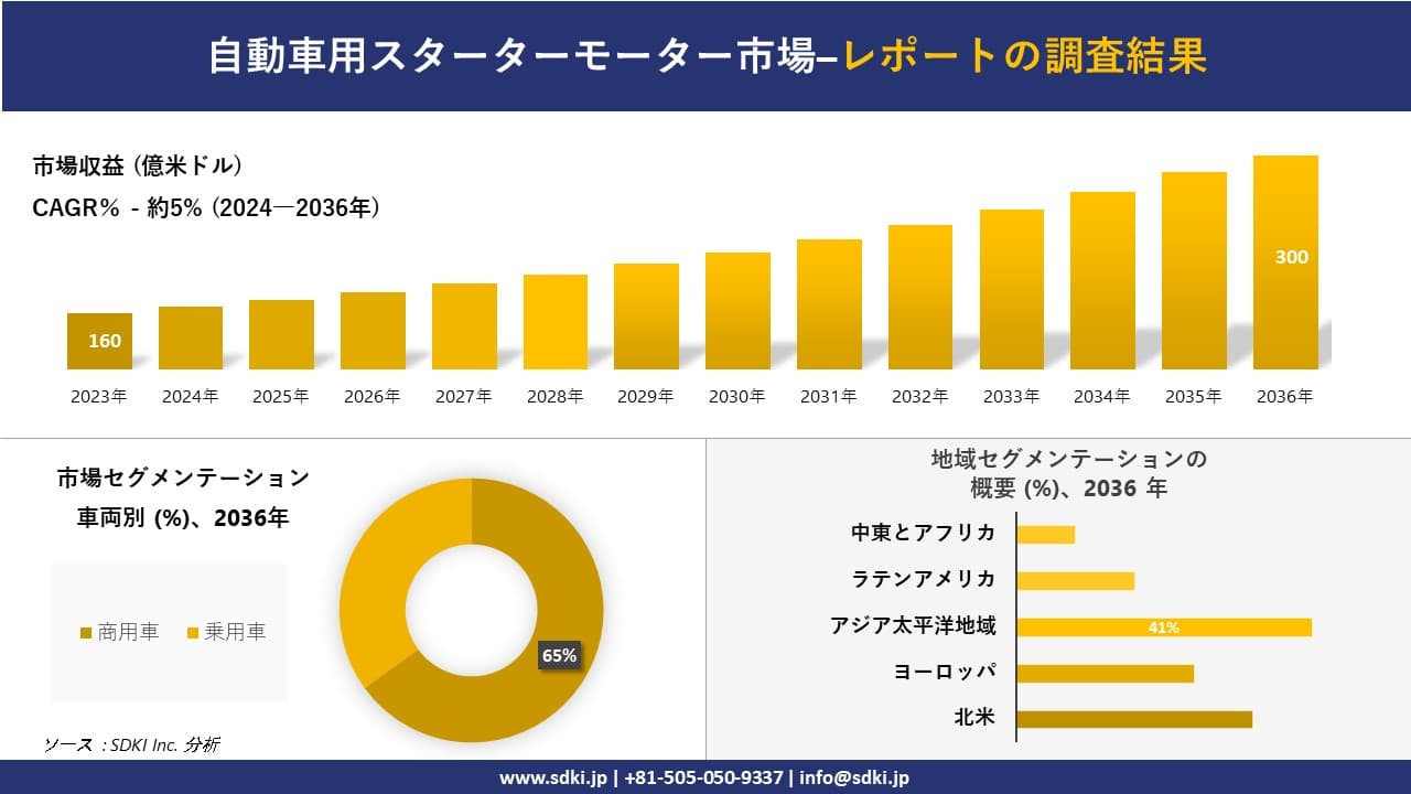 自動車用スターターモーター場の発展、傾向、需要、成長分析および予測2024ー2036年