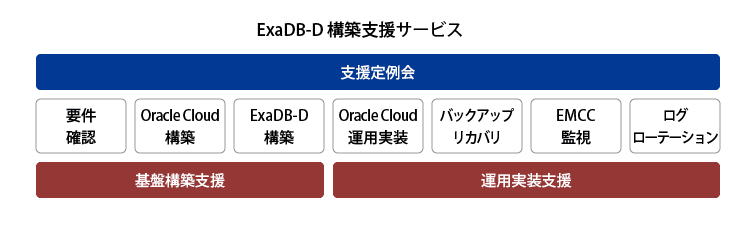 アシスト、クラウドシフトを後押しするExadata Cloud構築支援サービス提供開始