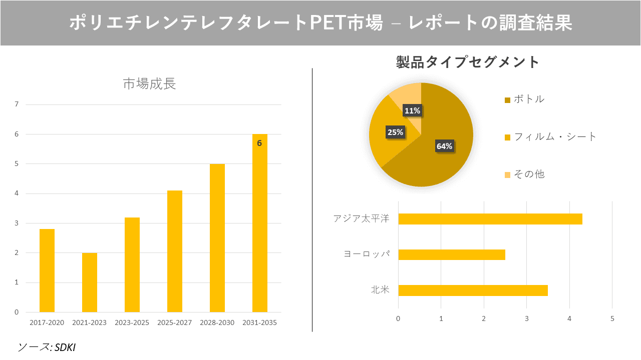 ポリエチレンテレフタレートPET市場の発展、動向、巨大な需要、成長分析および予測2023ー2035年