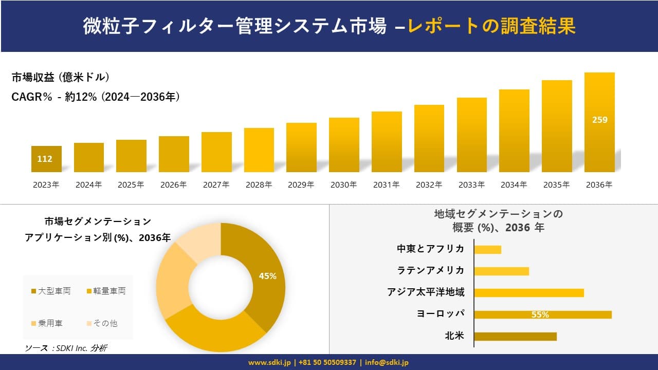 微粒子フィルター管理システム市場の発展、傾向、需要、成長分析および予測 2024―2036 年