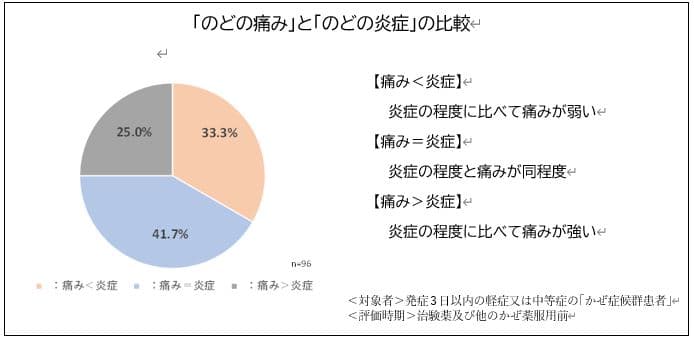 子どもは「のどの痛み」に気づきにくい!? ～かぜ薬の臨床試験結果から考察～